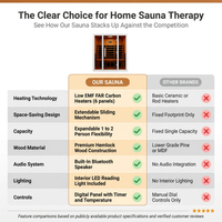 2 Person Extendable FAR Infrared Sauna for Home, Hemlock Wood Low EMF 6 Carbon Heaters Indoor Saunas with LED Lights, Bluetooth Speaker, Digital Control Panel, and Seating Bench — Comparison