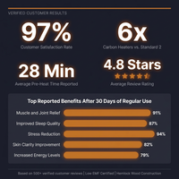 2 Person Extendable FAR Infrared Sauna for Home, Hemlock Wood Low EMF 6 Carbon Heaters Indoor Saunas with LED Lights, Bluetooth Speaker, Digital Control Panel, and Seating Bench — Results & Stats
