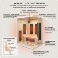 2 Person Extendable FAR Infrared Sauna for Home, Hemlock Wood Low EMF 6 Carbon Heaters Indoor Saunas with LED Lights, Bluetooth Speaker, Digital Control Panel, and Seating Bench — How It Works